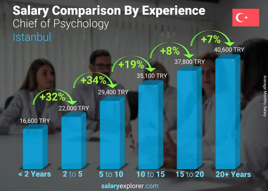 Salary comparison by years of experience monthly Istanbul Chief of Psychology