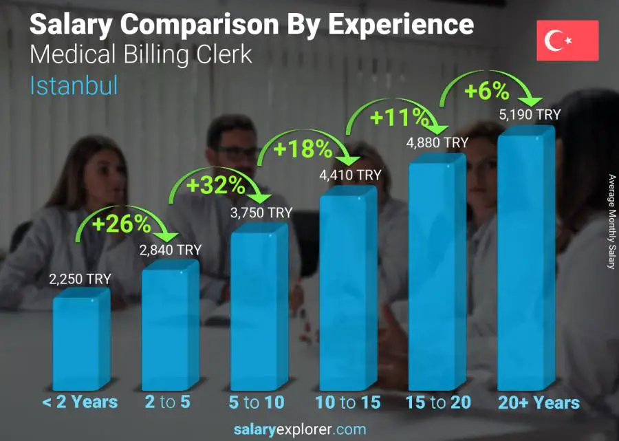 Salary comparison by years of experience monthly Istanbul Medical Billing Clerk