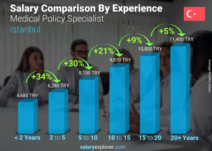 Salary comparison by years of experience monthly Istanbul Medical Policy Specialist