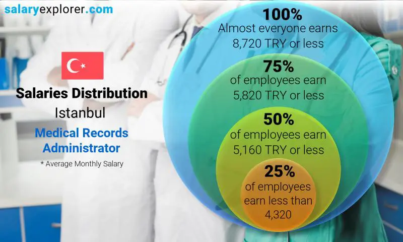 Median and salary distribution Istanbul Medical Records Administrator monthly