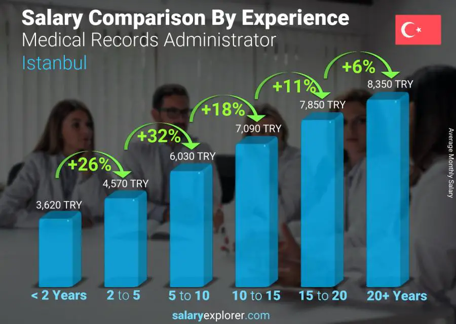 Salary comparison by years of experience monthly Istanbul Medical Records Administrator