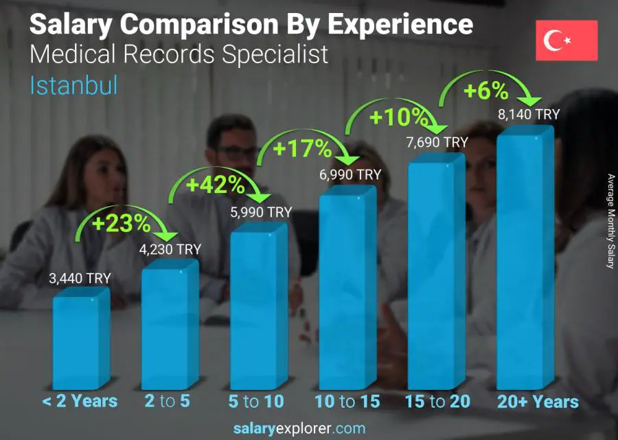 Salary comparison by years of experience monthly Istanbul Medical Records Specialist