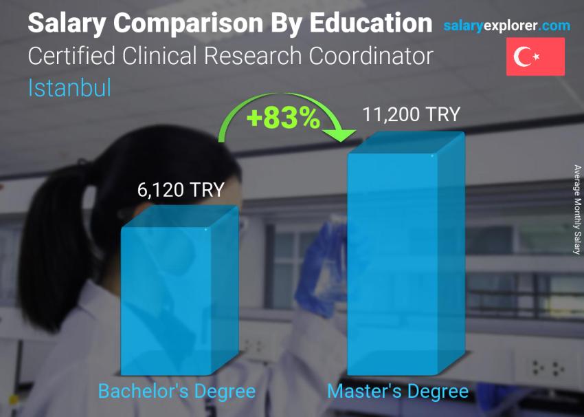 Salary comparison by education level monthly Istanbul Certified Clinical Research Coordinator