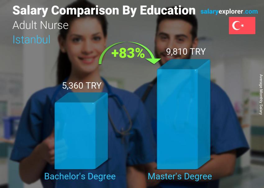 Salary comparison by education level monthly Istanbul Adult Nurse