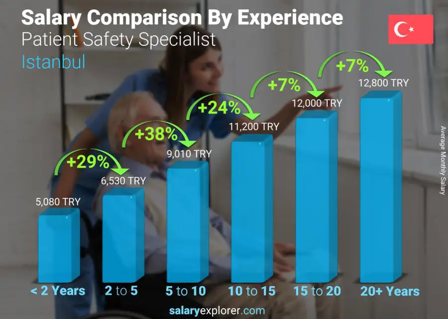 Salary comparison by years of experience monthly Istanbul Patient Safety Specialist