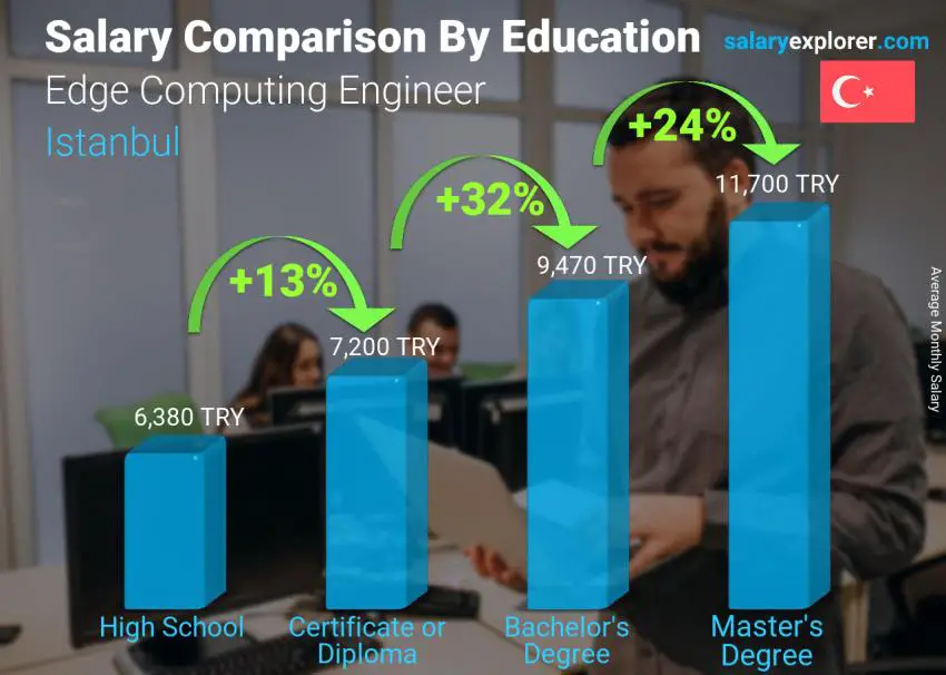 Salary comparison by education level monthly Istanbul Edge Computing Engineer