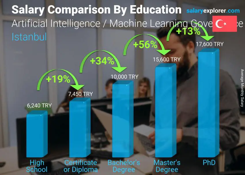 Salary comparison by education level monthly Istanbul Artificial Intelligence / Machine Learning Governance Specialist