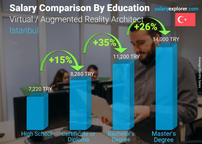 Salary comparison by education level monthly Istanbul Virtual / Augmented Reality Architect