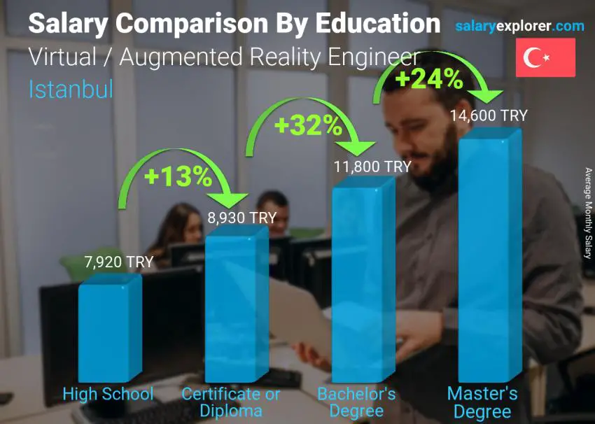 Salary comparison by education level monthly Istanbul Virtual / Augmented Reality Engineer