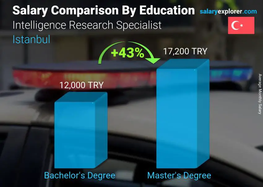 Salary comparison by education level monthly Istanbul Intelligence Research Specialist