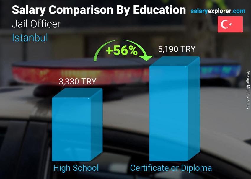 Salary comparison by education level monthly Istanbul Jail Officer