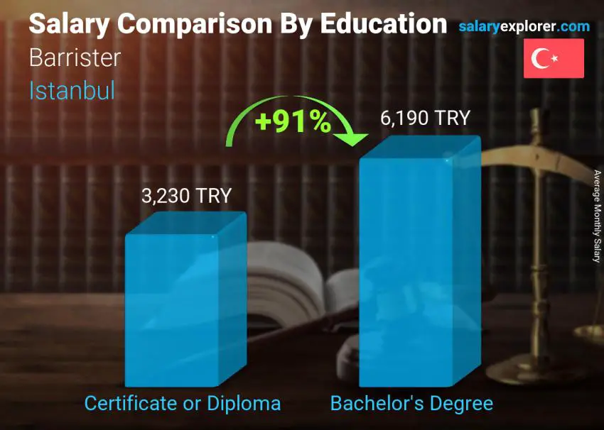 Salary comparison by education level monthly Istanbul Barrister