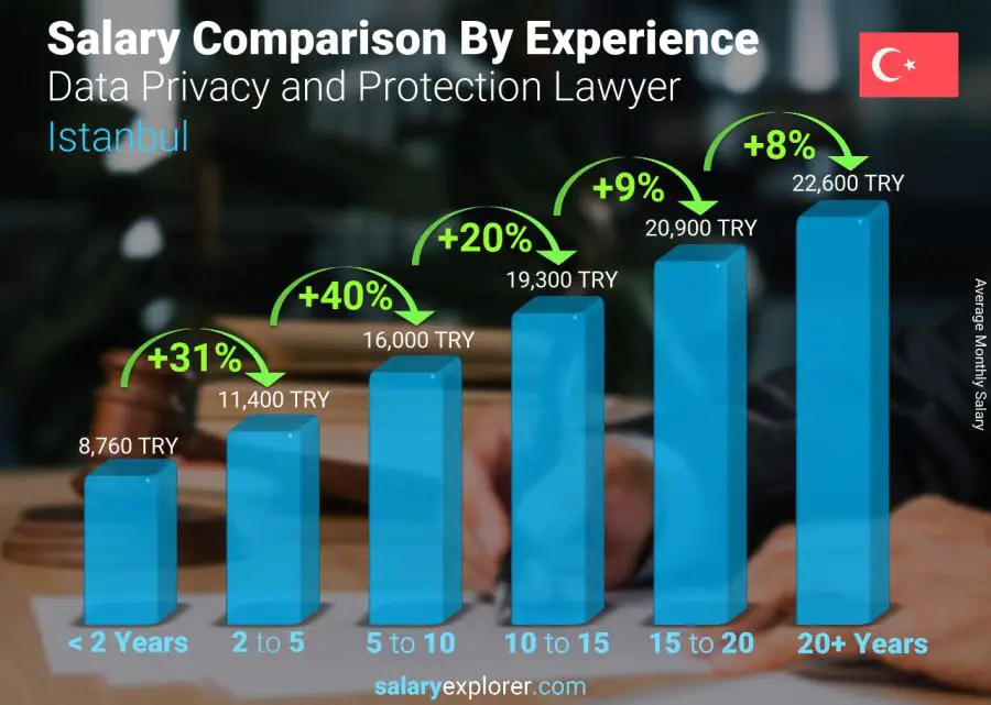 Salary comparison by years of experience monthly Istanbul Data Privacy and Protection Lawyer