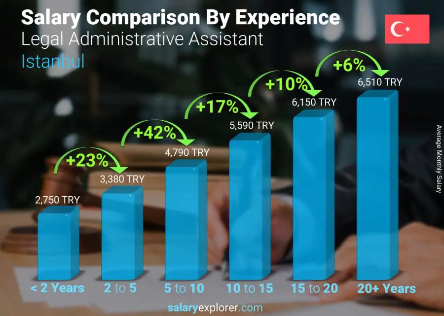 Salary comparison by years of experience monthly Istanbul Legal Administrative Assistant