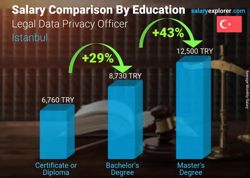 Salary comparison by education level monthly Istanbul Legal Data Privacy Officer