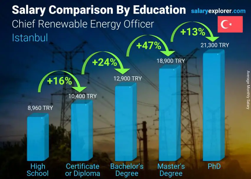 Salary comparison by education level monthly Istanbul Chief Renewable Energy Officer