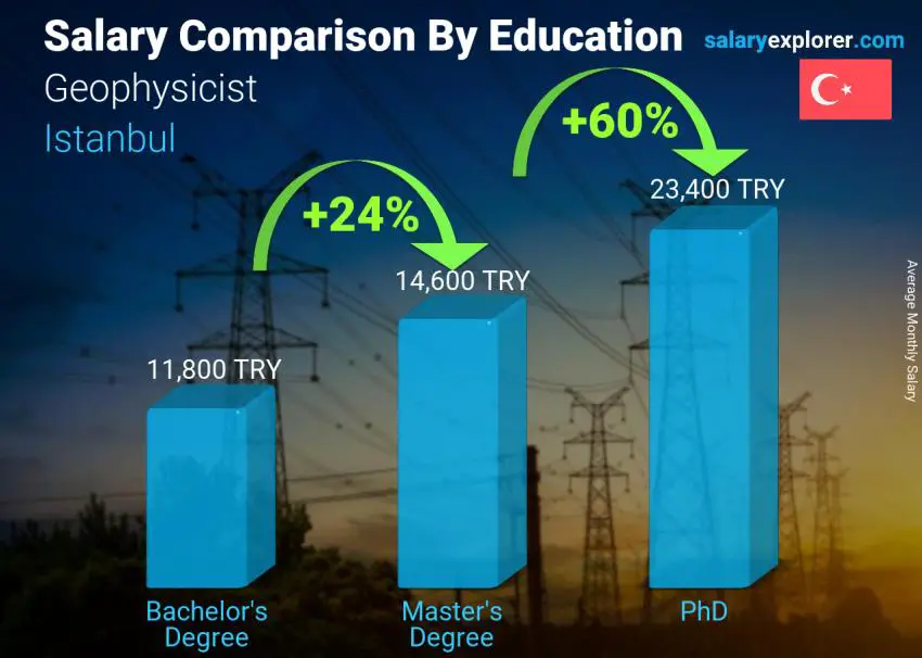 Salary comparison by education level monthly Istanbul Geophysicist