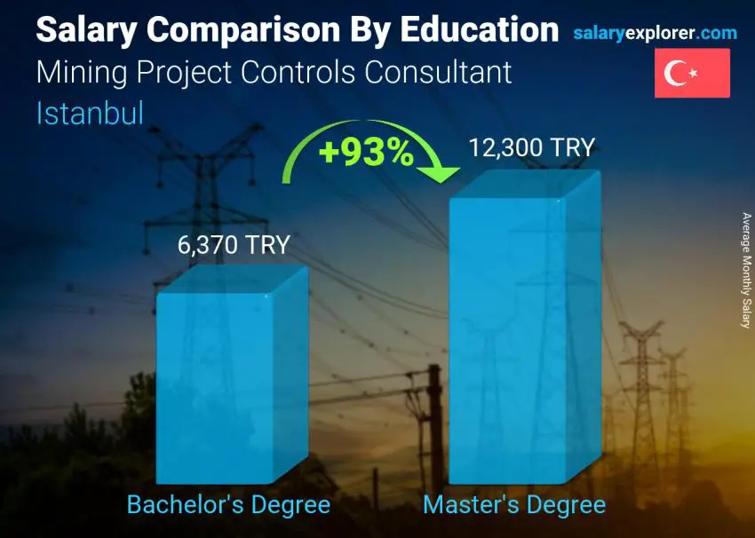 Salary comparison by education level monthly Istanbul Mining Project Controls Consultant