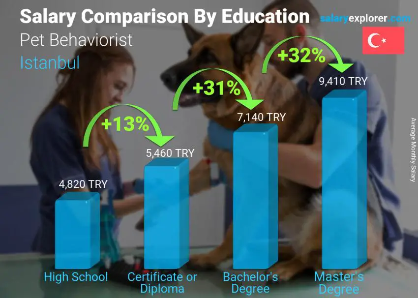 Salary comparison by education level monthly Istanbul Pet Behaviorist