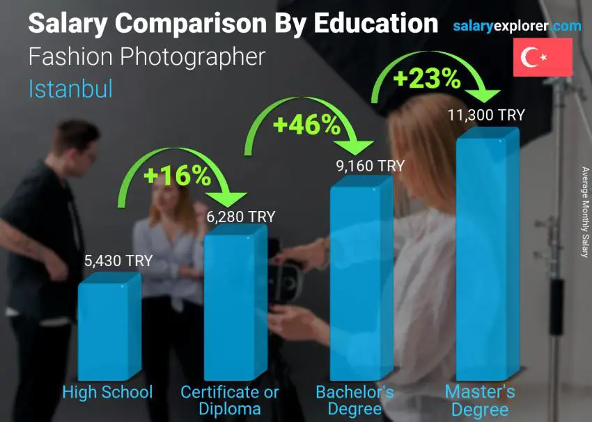 Salary comparison by education level monthly Istanbul Fashion Photographer