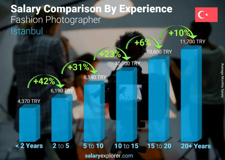 Salary comparison by years of experience monthly Istanbul Fashion Photographer