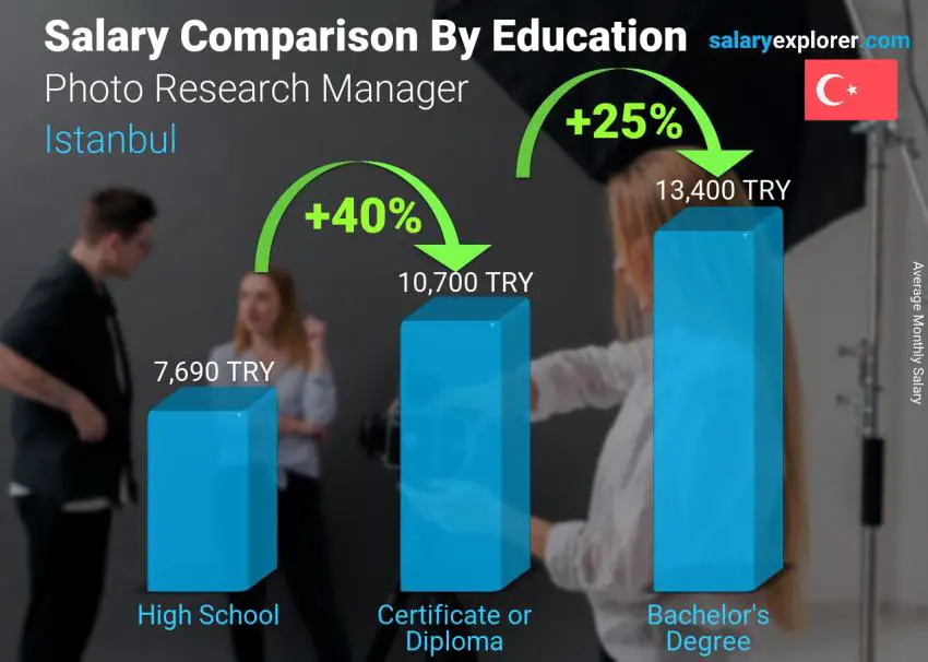 Salary comparison by education level monthly Istanbul Photo Research Manager