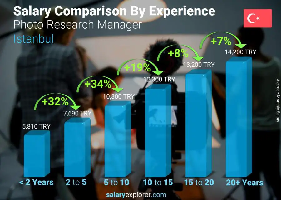 Salary comparison by years of experience monthly Istanbul Photo Research Manager