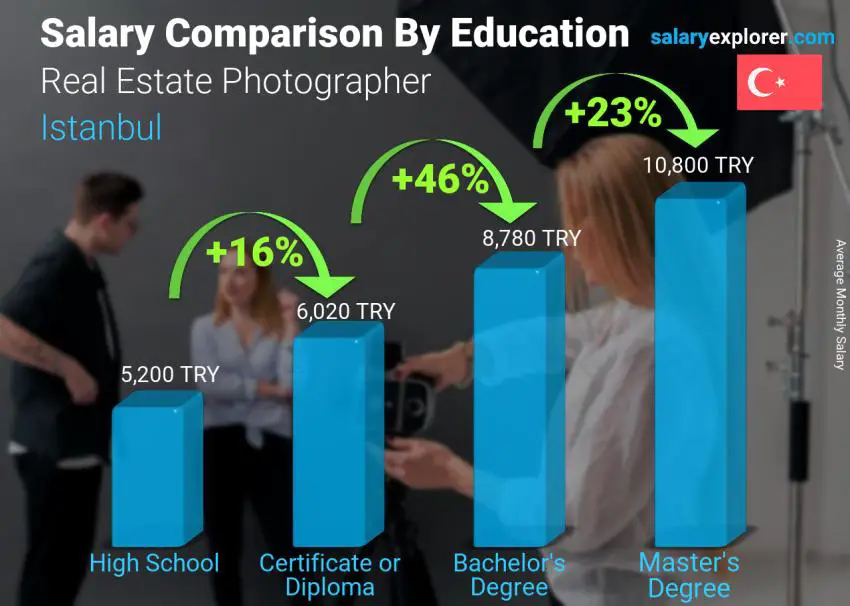 Salary comparison by education level monthly Istanbul Real Estate Photographer