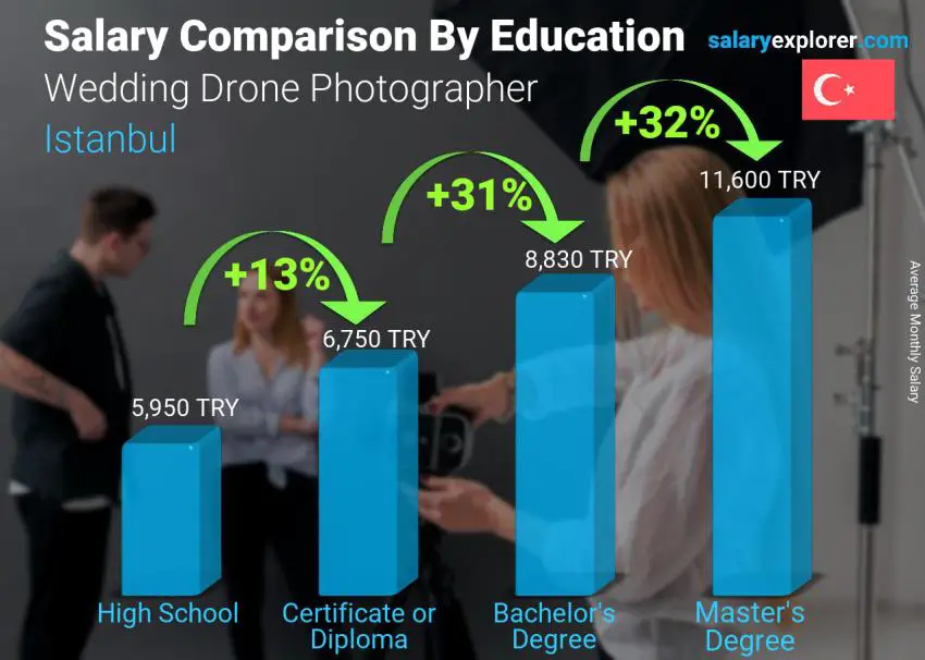 Salary comparison by education level monthly Istanbul Wedding Drone Photographer