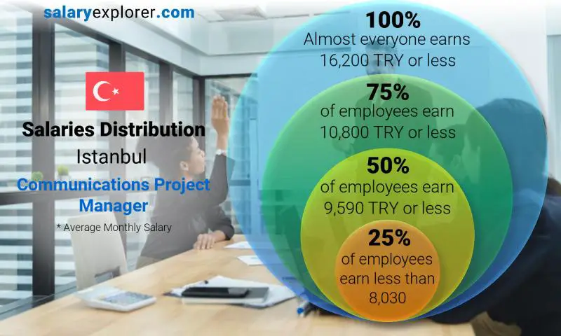 Median and salary distribution Istanbul Communications Project Manager monthly