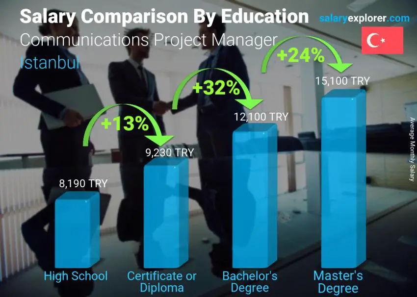 Salary comparison by education level monthly Istanbul Communications Project Manager