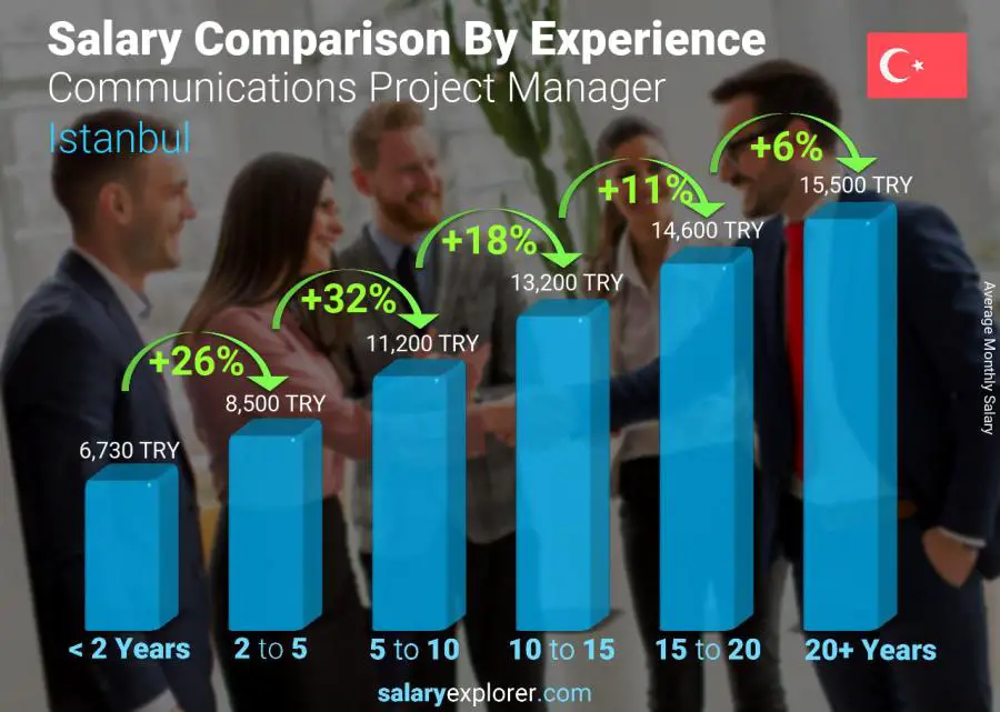 Salary comparison by years of experience monthly Istanbul Communications Project Manager