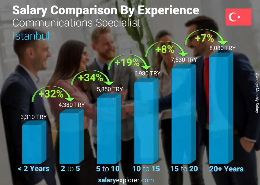 Salary comparison by years of experience monthly Istanbul Communications Specialist