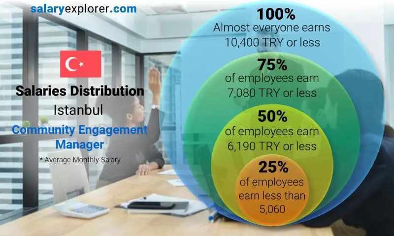 Median and salary distribution Istanbul Community Engagement Manager monthly