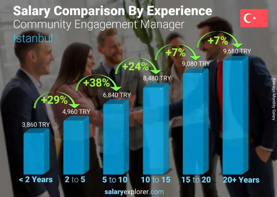 Salary comparison by years of experience monthly Istanbul Community Engagement Manager