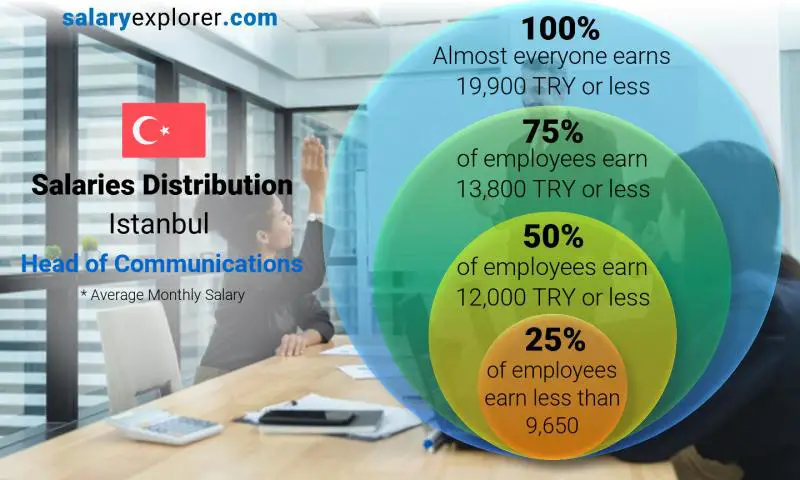 Median and salary distribution Istanbul Head of Communications monthly