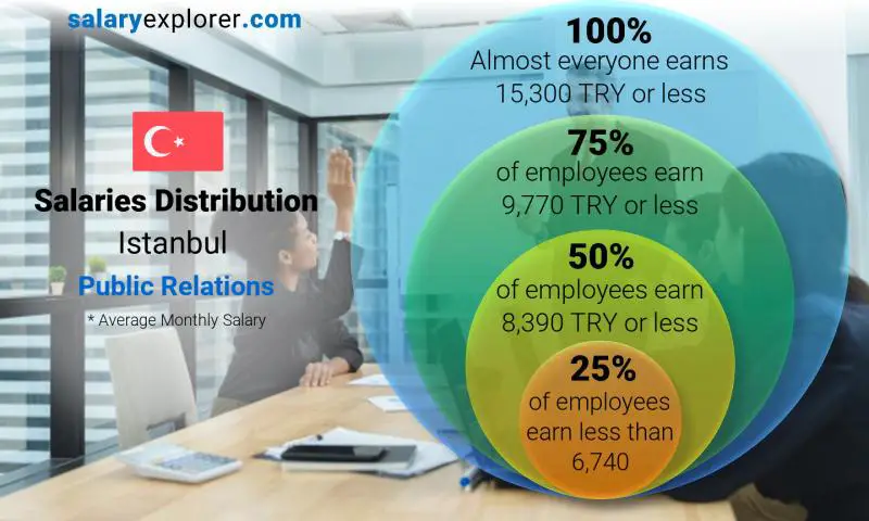 Median and salary distribution Istanbul Public Relations monthly