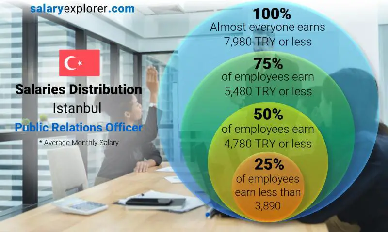 Median and salary distribution Istanbul Public Relations Officer monthly