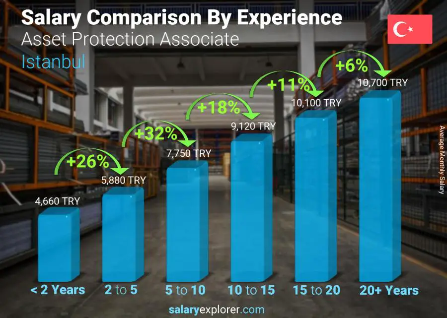 Salary comparison by years of experience monthly Istanbul Asset Protection Associate