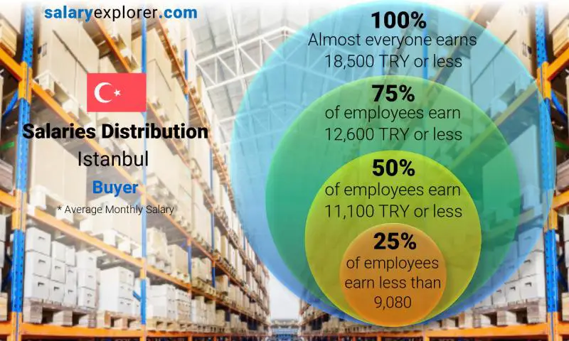 Median and salary distribution Istanbul Buyer monthly