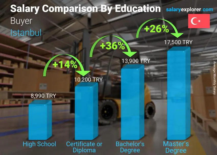 Salary comparison by education level monthly Istanbul Buyer