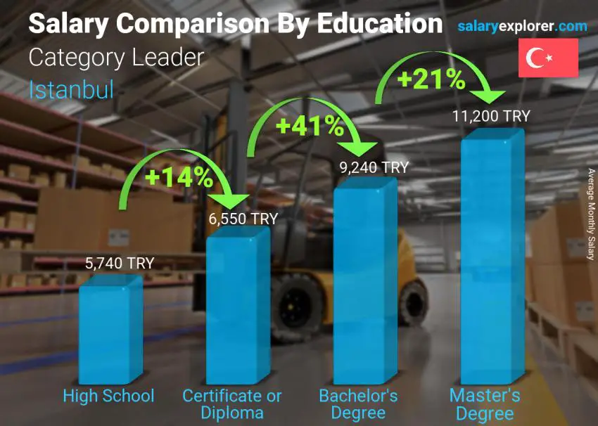 Salary comparison by education level monthly Istanbul Category Leader