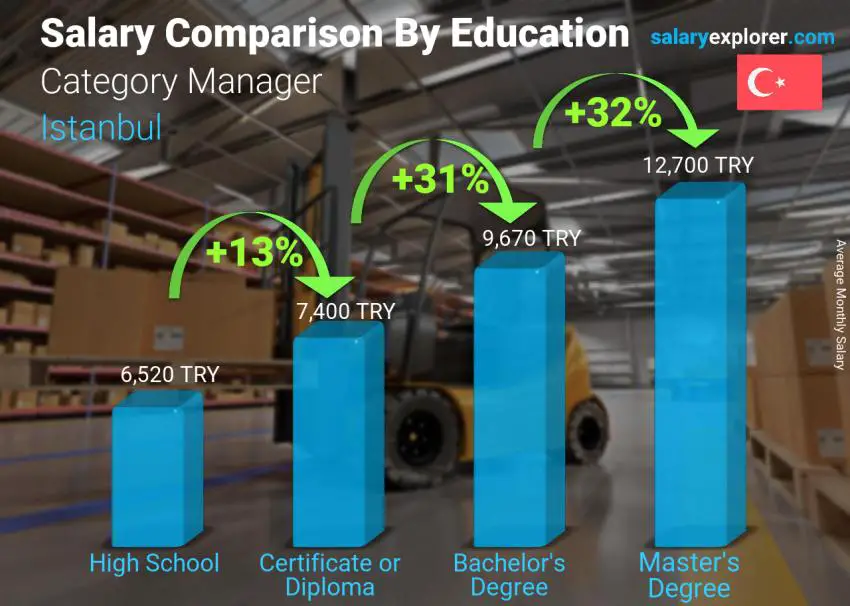 Salary comparison by education level monthly Istanbul Category Manager