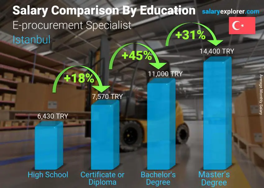 Salary comparison by education level monthly Istanbul E-procurement Specialist