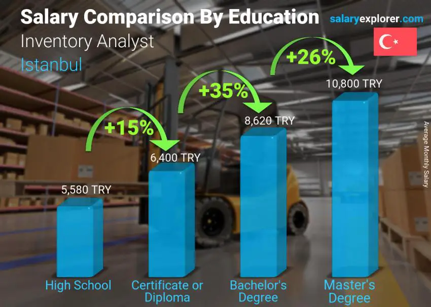 Salary comparison by education level monthly Istanbul Inventory Analyst