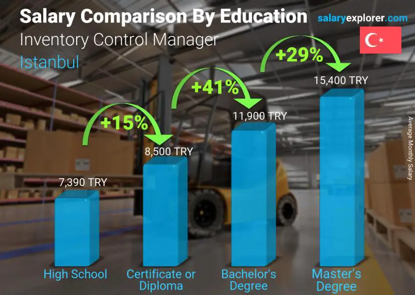 Salary comparison by education level monthly Istanbul Inventory Control Manager