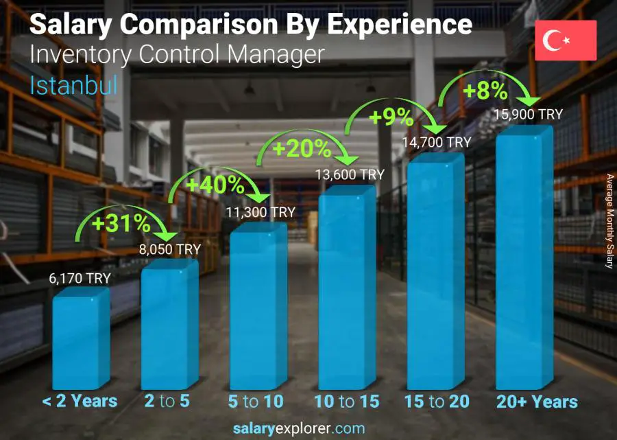 Salary comparison by years of experience monthly Istanbul Inventory Control Manager