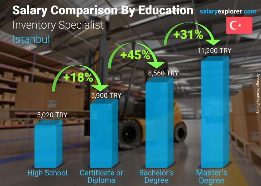 Salary comparison by education level monthly Istanbul Inventory Specialist