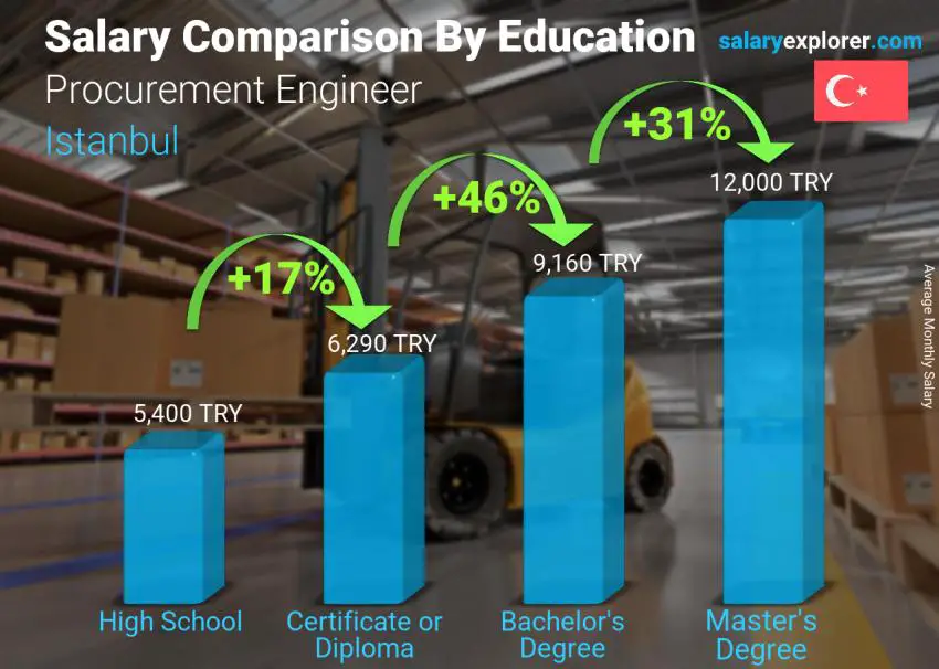 Salary comparison by education level monthly Istanbul Procurement Engineer