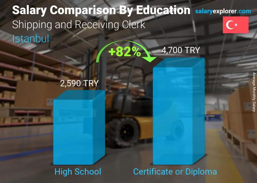 Salary comparison by education level monthly Istanbul Shipping and Receiving Clerk